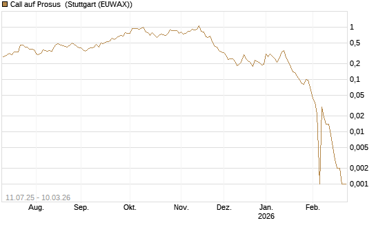 Call auf Prosus [UBS AG (London)] Chart