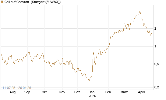 Call auf Chevron [UBS AG (London)] Chart