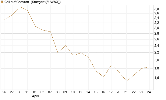 Call auf Chevron [UBS AG (London)] Chart
