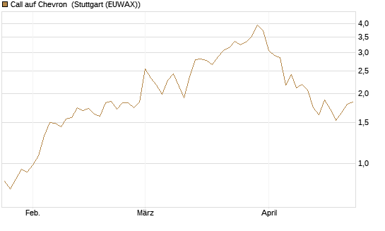 Call auf Chevron [UBS AG (London)] Chart