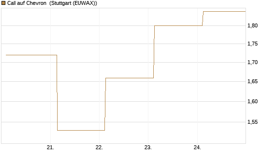 Call auf Chevron [UBS AG (London)] Chart