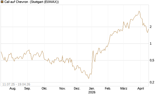 Call auf Chevron [UBS AG (London)] Chart