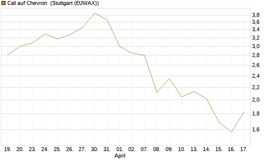 Call auf Chevron [UBS AG (London)] Chart