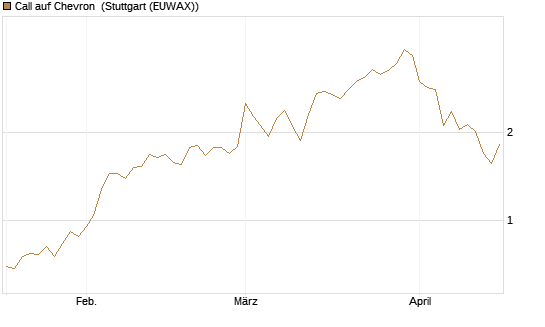 Call auf Chevron [UBS AG (London)] Chart