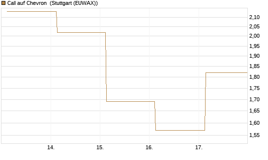 Call auf Chevron [UBS AG (London)] Chart
