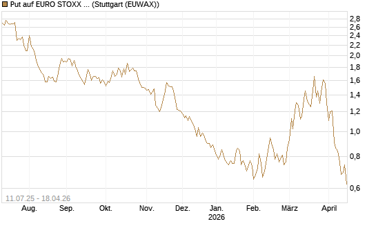 Put auf EURO STOXX Banks [Morgan Stanley & Co. Int. plc] Chart