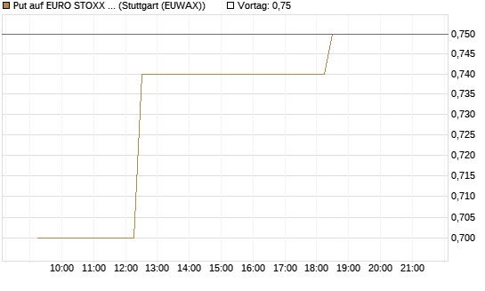 Put auf EURO STOXX Banks [Morgan Stanley & Co. Int. plc] Chart