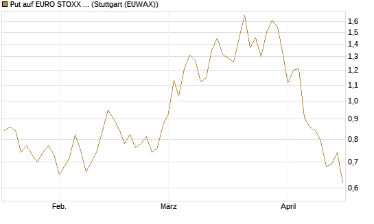 Put auf EURO STOXX Banks [Morgan Stanley & Co. Int. plc] Chart