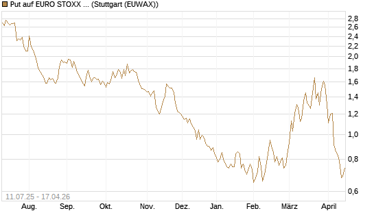 Put auf EURO STOXX Banks [Morgan Stanley & Co. Int. plc] Chart