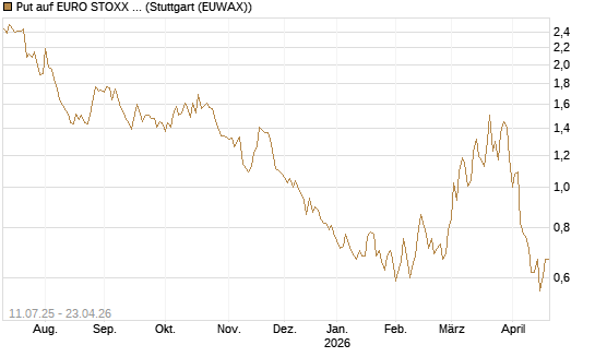 Put auf EURO STOXX Banks [Morgan Stanley & Co. Int. plc] Chart