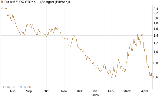Put auf EURO STOXX Banks [Morgan Stanley & Co. Int. plc] Chart