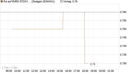 Put auf EURO STOXX Banks [Morgan Stanley & Co. Int. plc] Chart