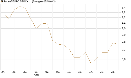 Put auf EURO STOXX Banks [Morgan Stanley & Co. Int. plc] Chart