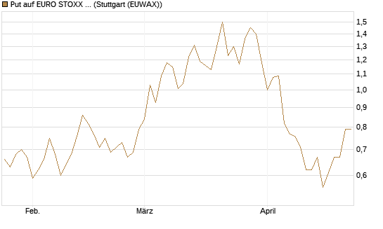 Put auf EURO STOXX Banks [Morgan Stanley & Co. Int. plc] Chart