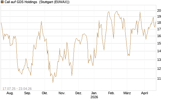 Call auf GDS Holdings [Morgan Stanley & Co. Int. plc] Chart