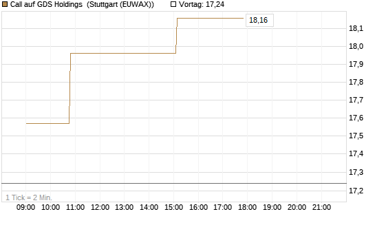Call auf GDS Holdings [Morgan Stanley & Co. Int. plc] Chart