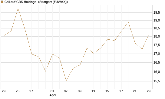 Call auf GDS Holdings [Morgan Stanley & Co. Int. plc] Chart