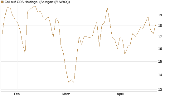 Call auf GDS Holdings [Morgan Stanley & Co. Int. plc] Chart