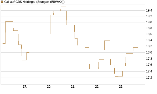 Call auf GDS Holdings [Morgan Stanley & Co. Int. plc] Chart