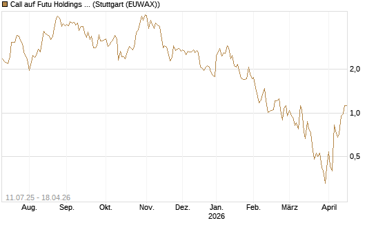 Call auf Futu Holdings ADR [Morgan Stanley & Co. Int. plc] Chart