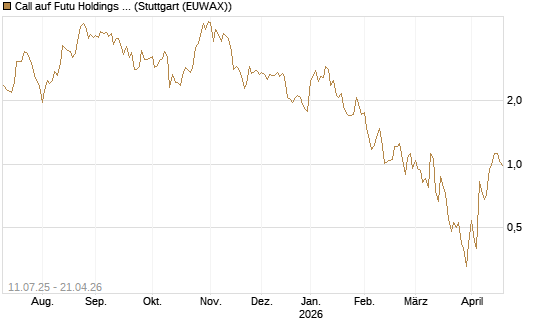 Call auf Futu Holdings ADR [Morgan Stanley & Co. Int. plc] Chart