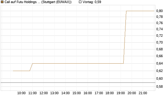 Call auf Futu Holdings ADR [Morgan Stanley & Co. Int. plc] Chart