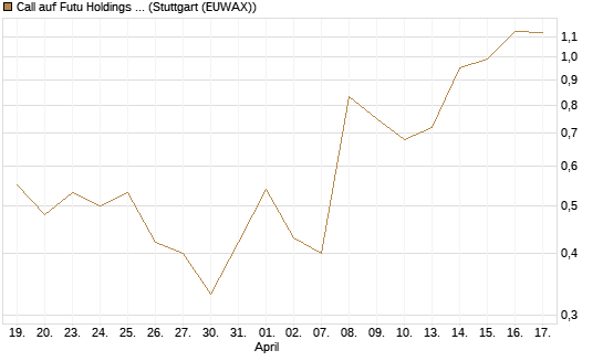 Call auf Futu Holdings ADR [Morgan Stanley & Co. Int. plc] Chart
