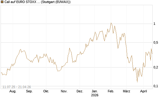 Call auf EURO STOXX Banks [Morgan Stanley & Co. Int. plc] Chart