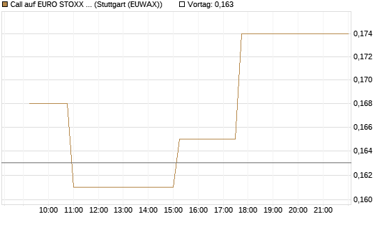 Call auf EURO STOXX Banks [Morgan Stanley & Co. Int. plc] Chart