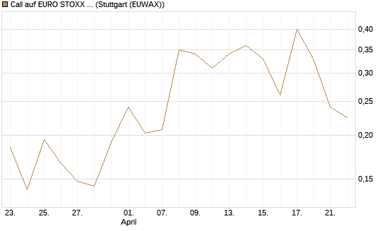 Call auf EURO STOXX Banks [Morgan Stanley & Co. Int. plc] Chart
