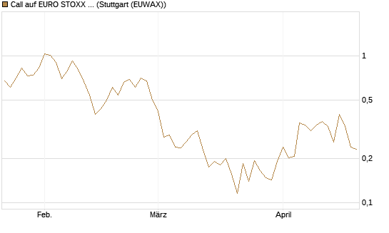 Call auf EURO STOXX Banks [Morgan Stanley & Co. Int. plc] Chart