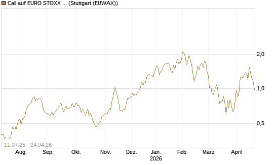 Call auf EURO STOXX Banks [Morgan Stanley & Co. Int. plc] Chart