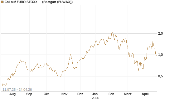 Call auf EURO STOXX Banks [Morgan Stanley & Co. Int. plc] Chart