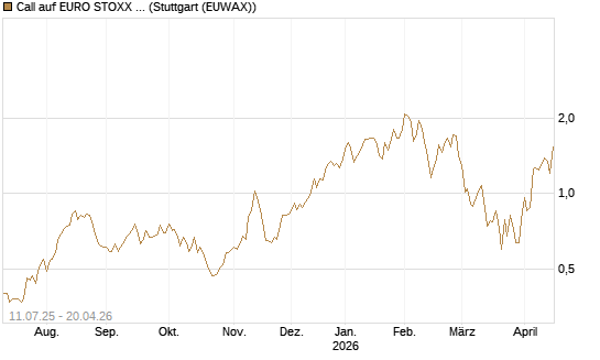 Call auf EURO STOXX Banks [Morgan Stanley & Co. Int. plc] Chart