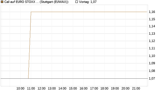 Call auf EURO STOXX Banks [Morgan Stanley & Co. Int. plc] Chart