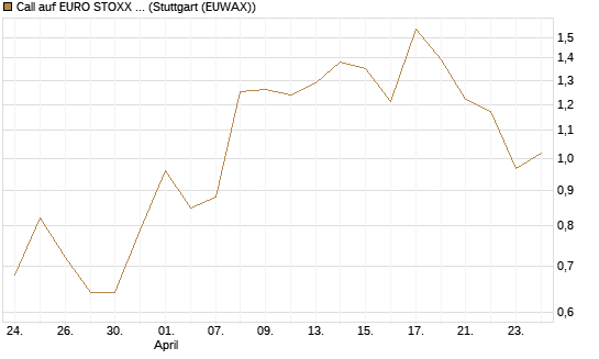 Call auf EURO STOXX Banks [Morgan Stanley & Co. Int. plc] Chart