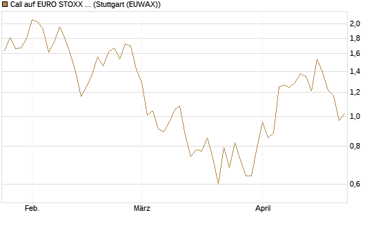 Call auf EURO STOXX Banks [Morgan Stanley & Co. Int. plc] Chart