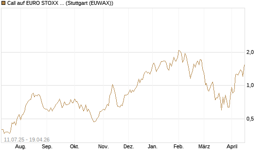 Call auf EURO STOXX Banks [Morgan Stanley & Co. Int. plc] Chart