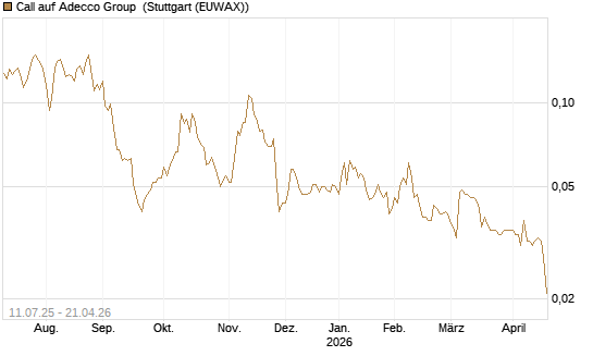 Call auf Adecco Group [Morgan Stanley & Co. Int. plc] Chart
