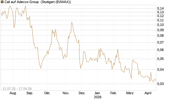 Call auf Adecco Group [Morgan Stanley & Co. Int. plc] Chart