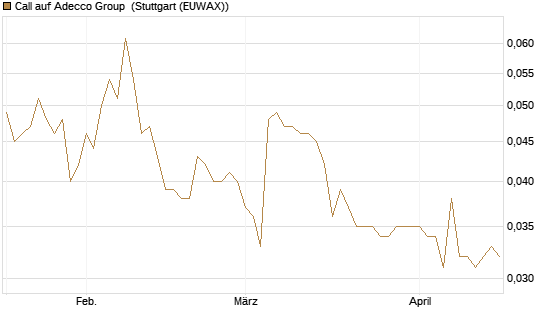 Call auf Adecco Group [Morgan Stanley & Co. Int. plc] Chart