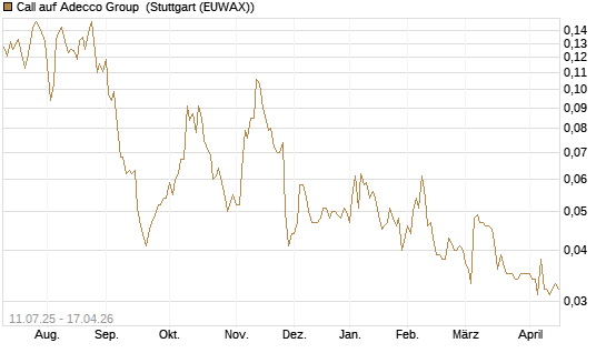 Call auf Adecco Group [Morgan Stanley & Co. Int. plc] Chart