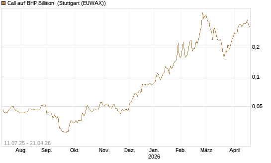 Call auf BHP Billition [Morgan Stanley & Co. Int. plc] Chart