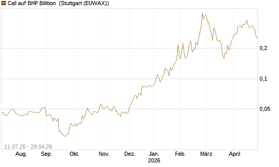 Call auf BHP Billition [Morgan Stanley & Co. Int. plc] Chart