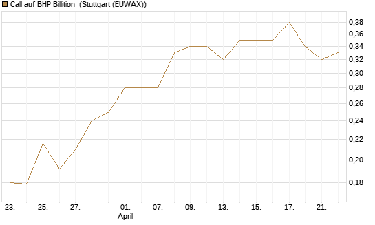 Call auf BHP Billition [Morgan Stanley & Co. Int. plc] Chart