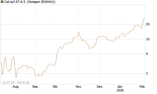 Call auf AT & S [Morgan Stanley & Co. Int. plc] Chart