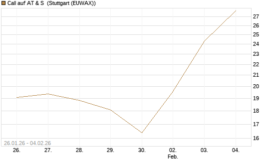 Call auf AT & S [Morgan Stanley & Co. Int. plc] Chart