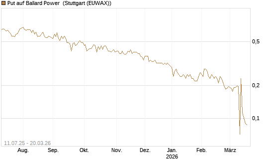 Put auf Ballard Power [Morgan Stanley & Co. Int. plc] Chart