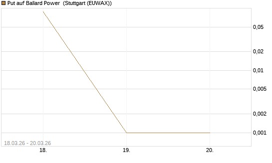 Put auf Ballard Power [Morgan Stanley & Co. Int. plc] Chart