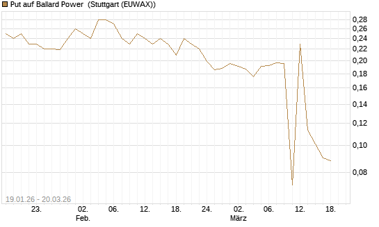 Put auf Ballard Power [Morgan Stanley & Co. Int. plc] Chart